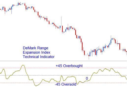 Overbought Levels and Oversold Levels - DeMark Range Expansion Indices Indicator