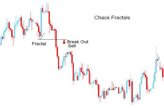 Breakout Sell Stock Indices Signal - Chaos Fractals Indices Indicator Analysis on Indices Charts