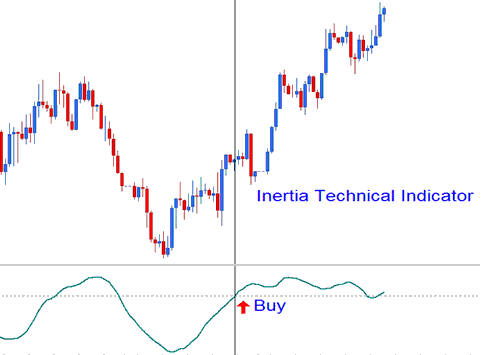 Bullish Index Signal - Inertia Stock Index Technical Indicator Analysis on Stock Index Charts - Inertia Stock Index Indicator Example Explained