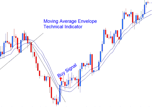 Moving Average Envelope Buy Indices Signal - Moving Average Envelopes Index Indicator