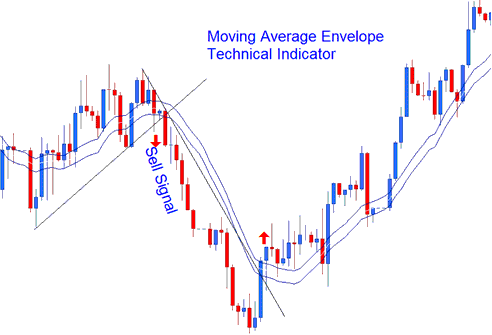 Moving Average Envelope Sell Indices Signal - Moving Average Envelopes Stock Indices Indicator
