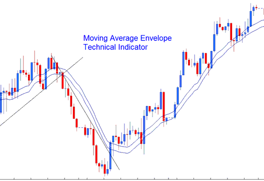 Moving Average Envelope Technical Indices Indicator - Moving Average Envelope Index Indicator Index Indicator Analysis - Moving Average Envelopes Indices Technical Indicator