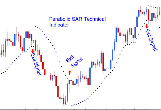 Parabolic SAR Technical Index Indicator Exit Indices Signal - Parabolic SAR Index Indicator Analysis on Index Charts - Parabolic SAR Best Index Indicator Combination