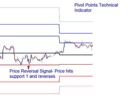 Indices Price Reversal Indices Signal Pivot Points Trading - Pivot Levels - Pivot Points Best Stock Index Indicator Combination