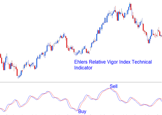 Ehlers RVI Technical Stock Indicator - Ehlers RVI Indicator Analysis - RVI Indicator
