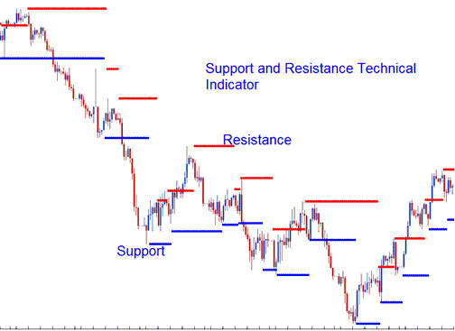 Support and Resistance Technical Indices Indicator - Support Resistance Levels Index Indicator Index Indicator Analysis - 