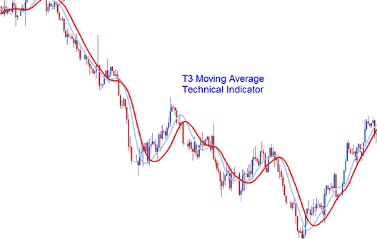 T3 Moving Average Technical Stock Indices Indicator - T3 Moving Average Stock Index Indicator Analysis in Stock Index Trading - T3 Moving Average Stock Index Indicator