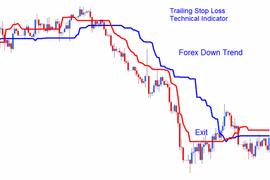 Trailing Stop Levels Technical Index Indicator on Indices Trading Downtrend - Trailing Stop Loss Order Levels Indicator