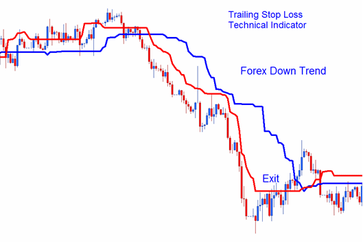 Trailing Stop Levels Technical Indicator on Indices Downtrend - Trailing Stop Loss Order Levels Indicator
