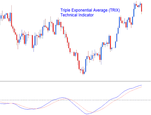 TRIX Technical Stock Indices Indicator - TRIX Stock Index Indicator Analysis - Stock Index Trading MT4 Technical Indicator TRIX Stock Index Indicator