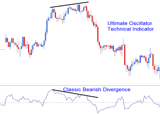 Divergence Stock Indices - Ultimate Oscillator Stock Indices Trading Indicator Analysis in Stock Indices - Ultimate Oscillator Stock Indices Indicator