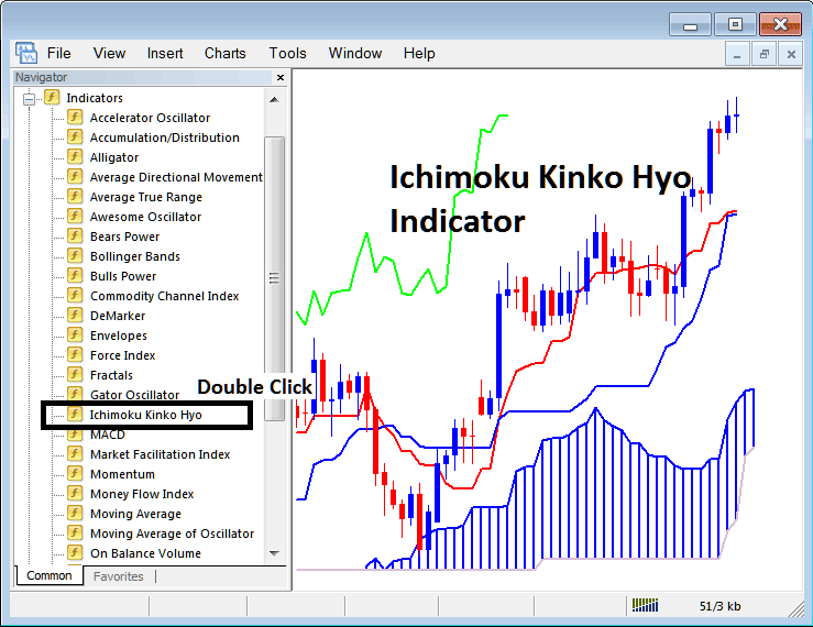 How to Place Ichimoku Indicator on Index Chart in MetaTrader 4 - Stock Index Trading Ichimoku Kinko Hyo Indicator