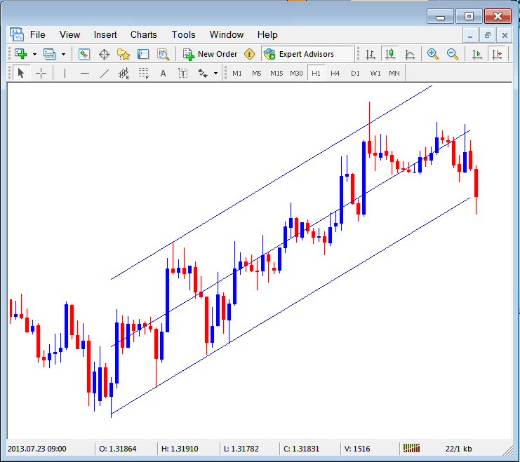 Standard Deviation Channel Placed on Stock Index Chart on the MetaTrader 4 Stock Indices Software