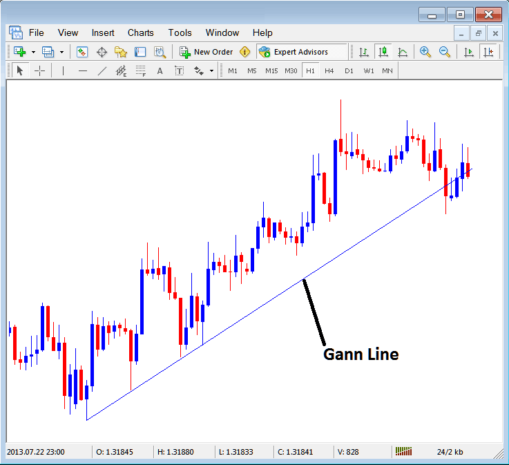 Gann Line Placed on Stock Index Chart in MetaTrader 4 - Placing Gann Lines on Stock Index Trading Charts in MT4
