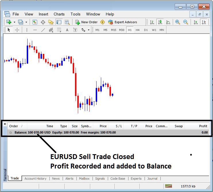 Profit Recorded on MT4 Terminal Window for Closed Indices Trade - MT4 Index Transactions Tabs Panel