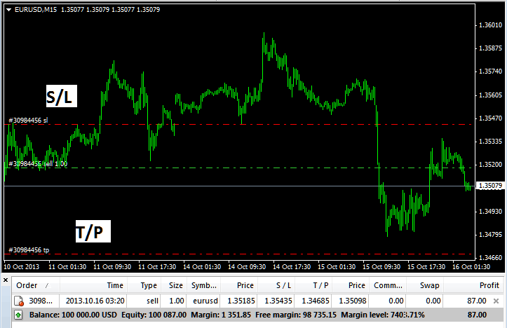 Indices Sell Order with Take Profit Order and Stop Loss Indices Order Levels on MT4