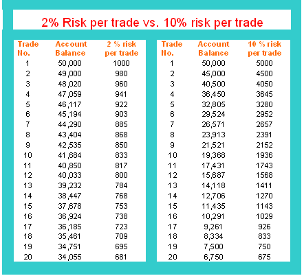 2% and 10% Risk Per Trade Strategy in Stock Indices Money Management - What is Draw Down in Index Trading and What is Maximum Draw Down in Index Trading?
