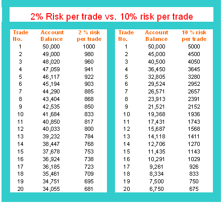 2% and 10% Risk Per Trade Method in Stock Indices Money Management