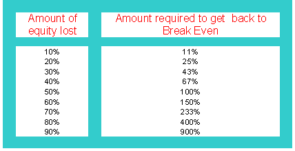 Indices Account Equity and Break Even Strategy - Trading Draw Down vs Trading Maximum Draw Down