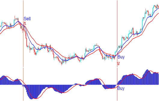 Precisely When a Sell Indices Signal and Buy Indices Signal are Generated - MACD Fast Line Crossover and Center Line Crossover Indices Trading Signals - What is MACD Crossover Signals?