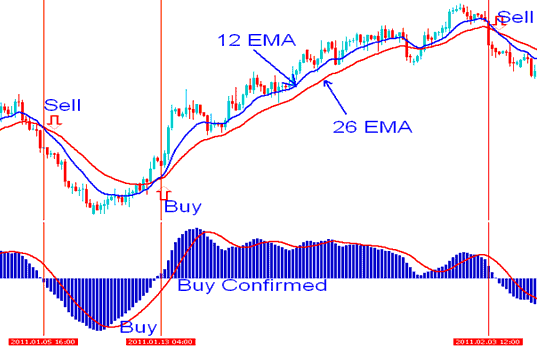 Where to Buy using MACD Stock Indices Indicator - MACD Index Trading Analysis Buy and Sell Index Signals Generation - Generating MACD Buy and Sell Signals Technical Analysis