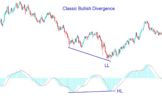 MACD Divergence Stock Index Strategy - MACD Stock Indices Classic Bullish Divergence and Stock Indices Classic Bearish Divergence Trading Setups Technical Analysis
