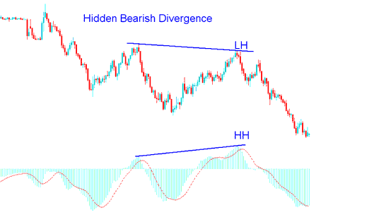 MACD Bearish Divergence Indices Trading Setup - Indices Trading MACD Hidden Bullish and Hidden Bearish Divergence Setups - MACD Hidden Divergence Setups Stock Index Trading Strategies