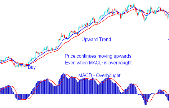 Indices Trend Continuation Signal - MACD Fast Line Crossover and Center Line Crossover Stock Index Trading Signals Example Explained - MACD Crossover Strategy Explained