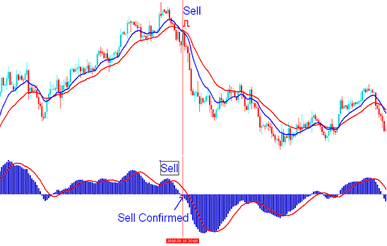 Where to Sell using MACD Stock Indices Indicator - Generating MACD Buy and Sell Signals Trading Analysis