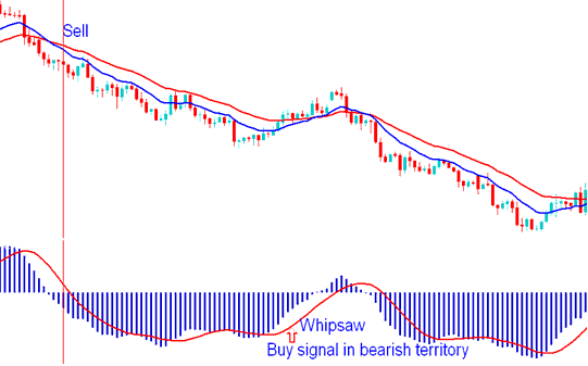 Buy Stock Indices Signal in Bearish Territory - How to Avoid Whipsaw Signals in Index Trading