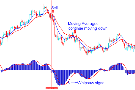 Stock Indices Whipsaws - How Do You Avoid Whipsaw Signals in Indices Trading?