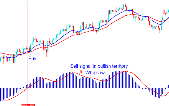 Sell Stock Indices Signal in Bullish Territory - MACD Stock Index Whipsaws: How to Avoid Types of Stock Index Trading Fake Out Signals - How Do I Avoid Whipsaw Signals in Indices Trading?