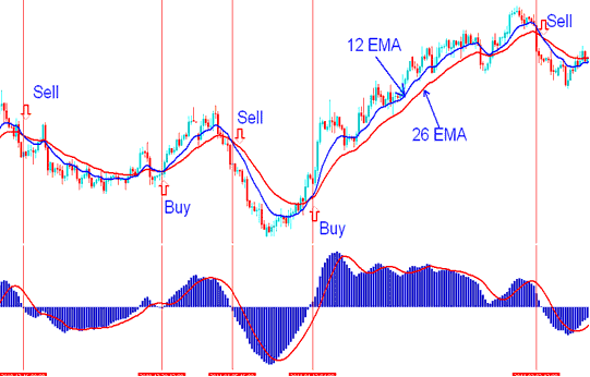 Example of MACD Stock Indices Technical Indicator - MACD Stock Indices Trading Analysis Buy and Sell Stock Indices Signals Generation