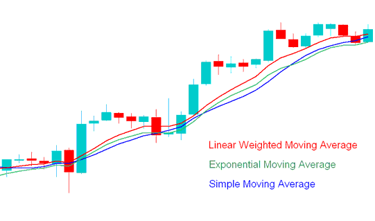 Types of Indices Trading Moving Averages - SMA, EMA and LWMA - Trading Moving Averages Explained: SMA Indicator, EMA Indicator, LWMA Indicator Tutorial Example Explained