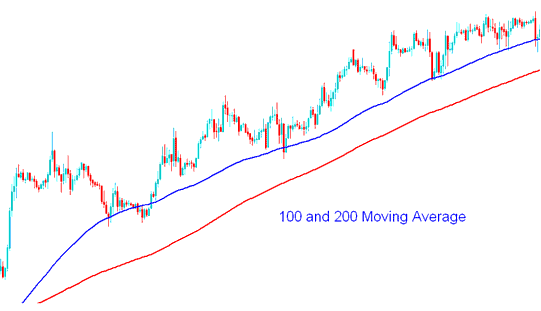 How to Trade Indices Trading Using Moving Average Indices Strategies - Short Term Indices Trading with Moving Averages Indicator - Short Term Moving Averages Indicator Indices Strategies