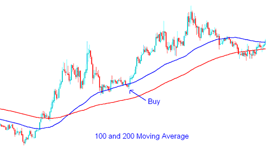 Moving Average Stock Indices Strategy - Indices Trading 20 Pips Indices Chart Price Range Moving Average Strategy - 20 Pips Price Range Stock Index Strategy