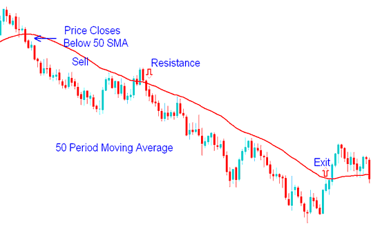 Stock Indices Strategies Example - Short Term Indices Trading with Moving Averages Technical Indicators - Short Term Moving Averages Indicator Stock Index Strategies