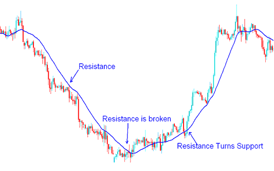 Moving Average Index Support Level Turns Resistance Level and Index Resistance Level Turns Support Level on Index Charts