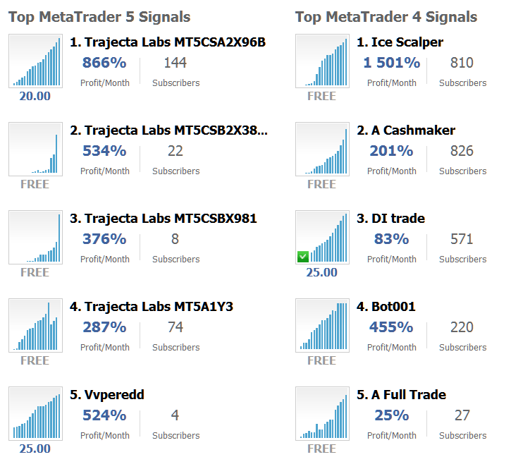 Signal Seller Advantages: Subscribers of Top MetaTrader 4 and MetaTrader 5 Providers - Advantages of MQL5 Indices Signals to Sellers and Providers - Indices Trading Signal Providers