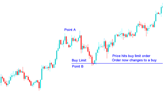 Indices Price Hits Buy Limit Stock Indices Order, Order Now Changes to a Buy - Entry Limit Index Order