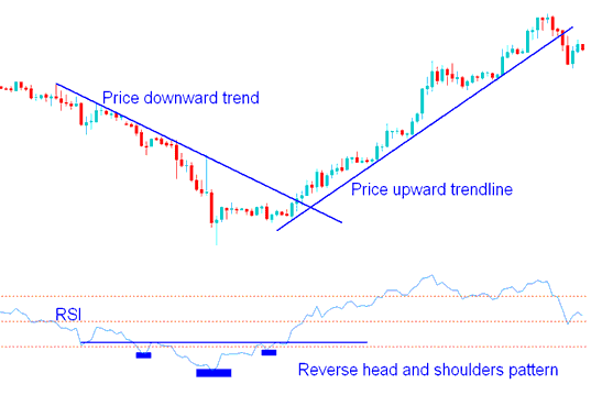 Stock Index Chart Setups on RSI Stock Index Chart Indicator - Indices RSI Trend Lines - RSI Patterns Stock Index Trend Lines Stock Index Strategies