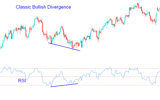 RSI Stock Indices Strategies - RSI Stock Index Classic Bullish Divergence and RSI Stock Index Classic Bearish Divergence - RSI Classic Divergence Stock Index Trading Strategies