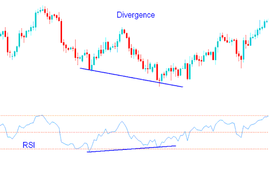 Indices Trading Divergence Indices using RSI Indices Indicator - RSI Stock Indices Technical Indicator Divergence: How to Spot RSI Divergence Stock Indices