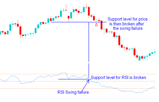 RSI Swing Failure in an upward stock indices trend - RSI Swing Failure Setup on Upwards and Downwards Indices Trend - RSI Swing Failure Setup Stock Index Trading Strategy