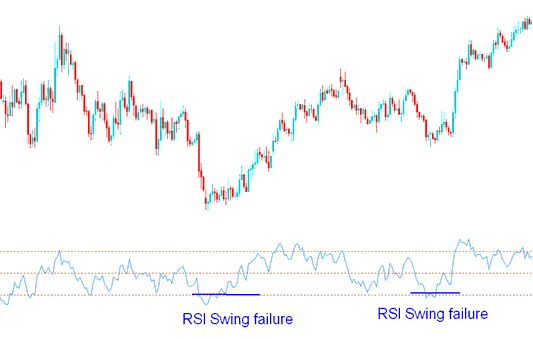RSI Swing Failure in a downward trend - RSI Swing Failure Setup on Upward and Downward Trend