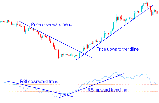 RSI Stock Indices Trend Lines and Indices Trend lines on Stock Index Charts - Indices Trading RSI Trading Setups - Stock Indices RSI Trend Lines
