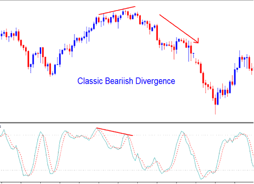 Stochastic Oscillator Stock Indices Indicator Classic Indices Trading Bearish Divergence - Stochastic Oscillator Bullish and Bearish Stock Indices Trading Divergence Setup