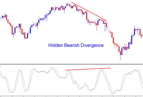 Stochastic Oscillator Stock Indices Indicator Hidden Indices Trading Bearish Divergence - Stochastic Oscillator Bullish and Bearish Index Trading Divergence Setup