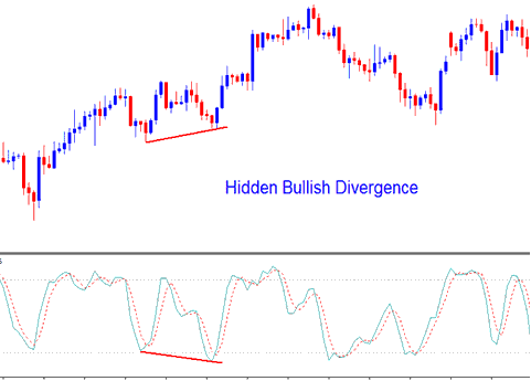 Stochastic Oscillator Stock Indices Indicator Hidden Indices Trading Bullish Divergence