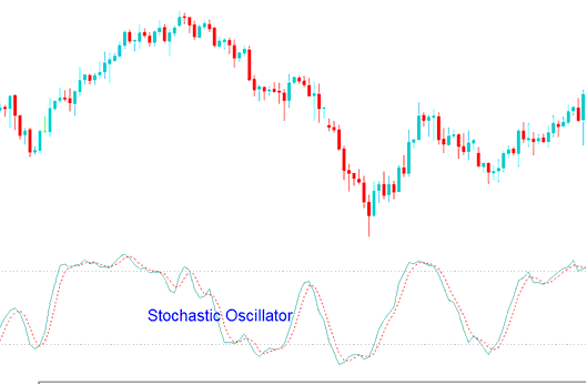 Stochastic Oscillator Stock Indices Strategy - Stochastic Oscillator Technical Stock Index Indicator Strategy - Stochastic Oscillator Technical Analysis Stock Index Strategies